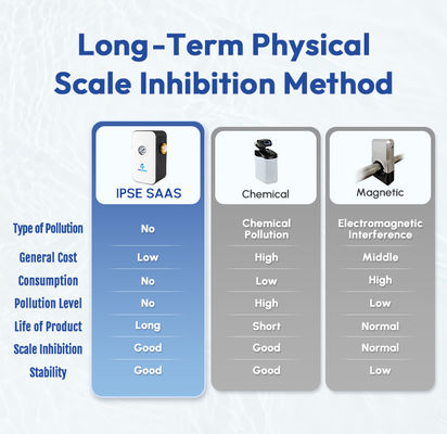 Descaler air efisiensi tinggi dengan tekanan air 0,15 - 1Mpa dan suhu kerja 0 °C - 100 °C untuk descaling fisik