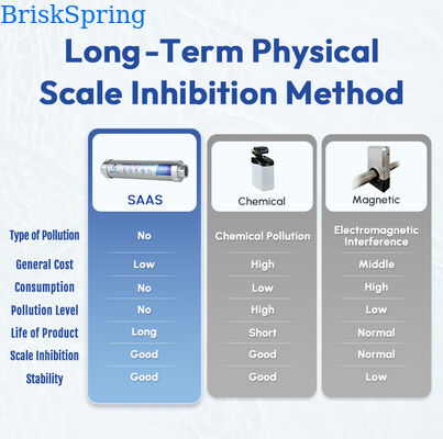 Salt Free Non Electric Water Descaler and Water Scale Inhibitor with 10 Year Service Life for Whole House Inline Physical Scale Control