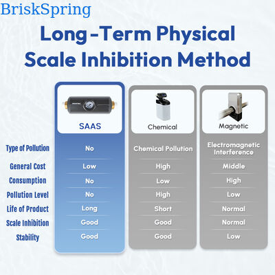 Salt Free Whole House Water Descaler with Integrated Pressure Gauge Inline Physical Scale Inhibitor for Hard Water
